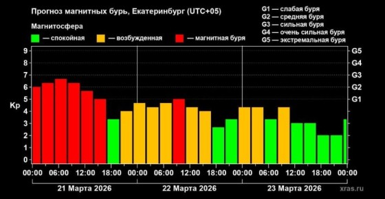 На Екатеринбург обрушилась магнитная буря