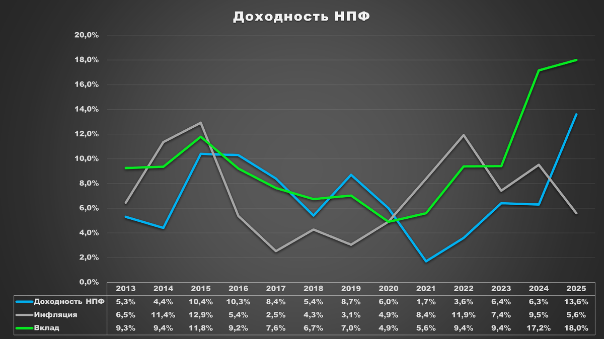 Пенсионные фонды подводят итоги: высокие зарплаты и низкие доходы