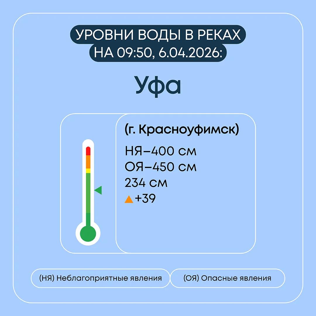 Информация о паводковой ситуации в Свердловской области на 6 апреля 2026 года Информация о паводковой ситуации в Свердловской области на 6 апреля 2026 года