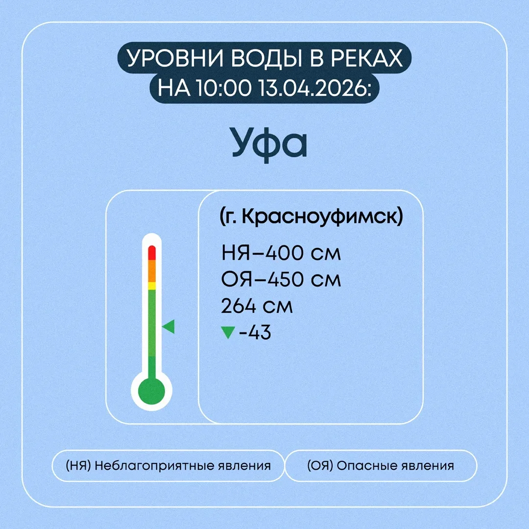 Информация о паводковой ситуации в Свердловской области на 13 апреля 2026 года Информация о паводковой ситуации в Свердловской области на 13 апреля 2026 года