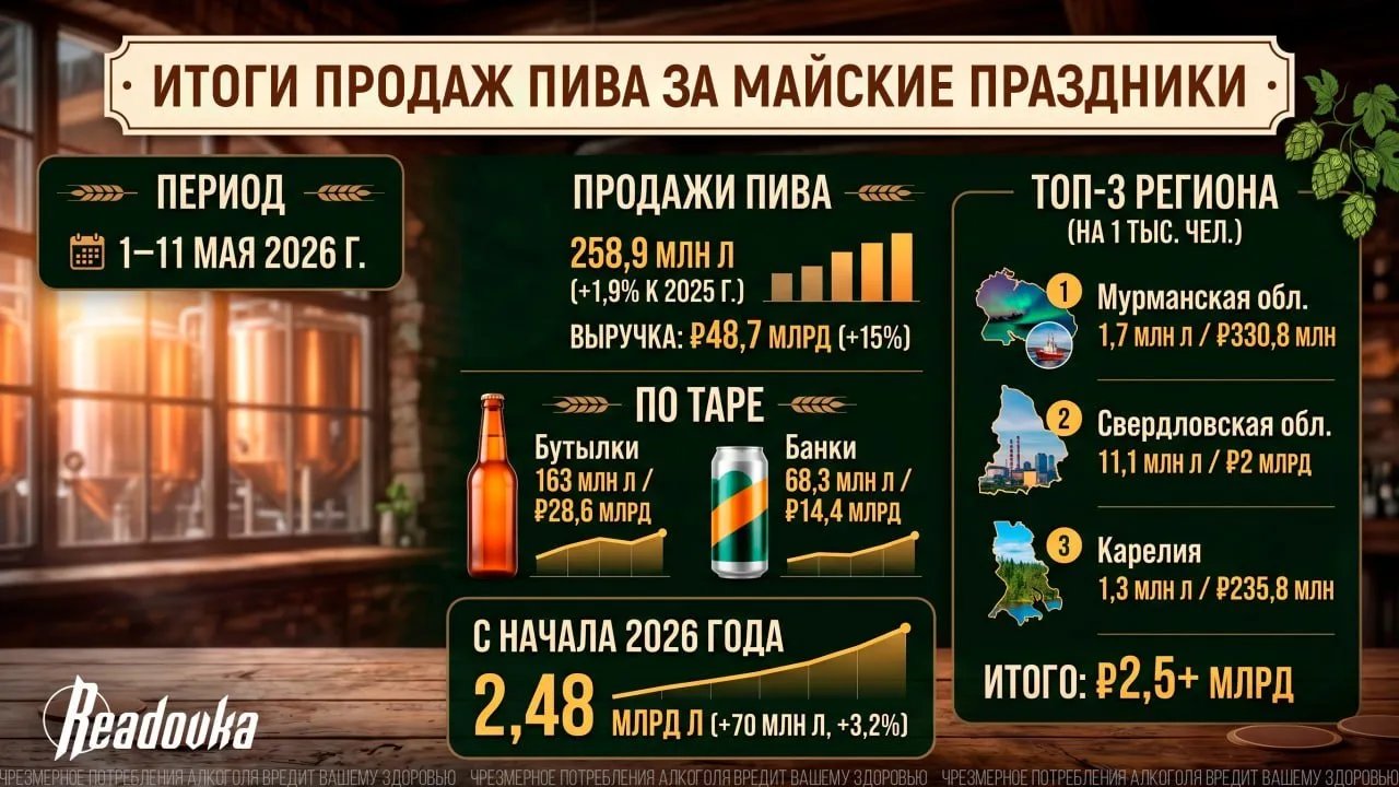 Россияне потратили на пиво почти 49 млрд за майские праздники
