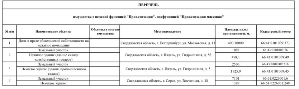 ТУ Росимущества в Свердловской области приглашает на «Инвестиционный час» ТУ Росимущества в Свердловской области приглашает на «Инвестиционный час»
