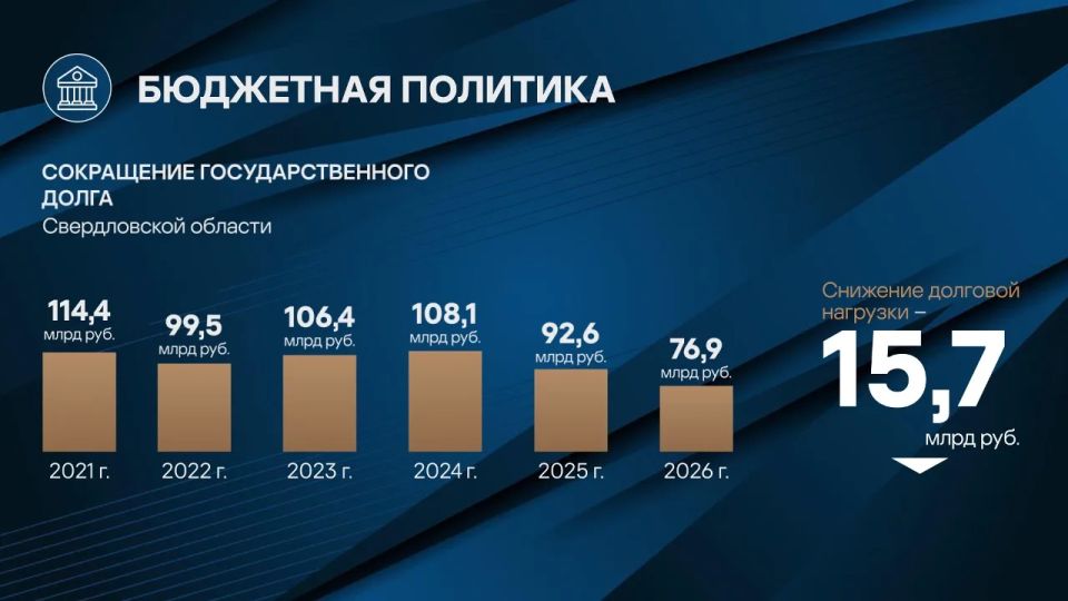 В 2025 году доходы областного бюджета достигли исторического максимума и приблизились к половине триллиона рублей, составив 491,1 млрд руб В 2025 году доходы областного бюджета достигли исторического максимума и приблизились к половине триллиона рублей, составив 491,1 млрд руб