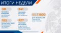 За прошедшую неделю сократилась гибель людей на пожарах