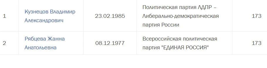 Кто в регионах УрФО уже подал документы в одномандатных округах? Смотрим на сайте ЦИК РФ. Свердловская область (округа 169-175) Кто в регионах УрФО уже подал документы в одномандатных округах? Смотрим на сайте ЦИК РФ. Свердловская область (округа 169-175)