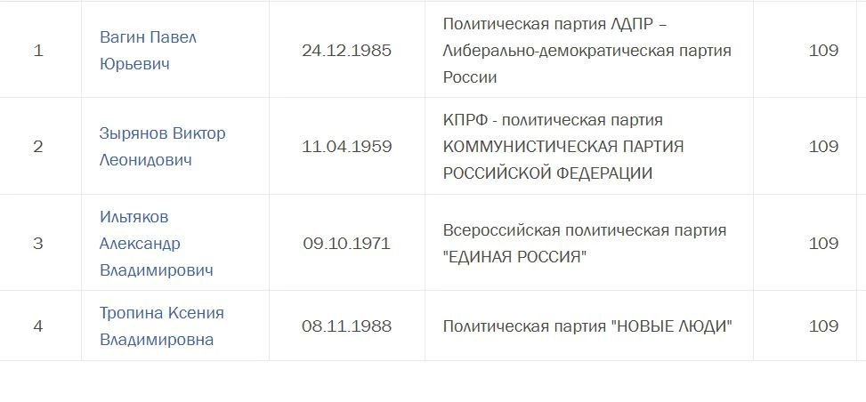 Кто в регионах УрФО уже подал документы в одномандатных округах? Смотрим на сайте ЦИК РФ. «Матрешка»: Тюменская область (округа183,184), ХМАО (округа 222, 223), ЯНАО (округа) 225 Кто в регионах УрФО уже подал документы в одномандатных округах? Смотрим на сайте ЦИК РФ. «Матрешка»: Тюменская область (округа183,184), ХМАО (округа 222, 223), ЯНАО (округа) 225