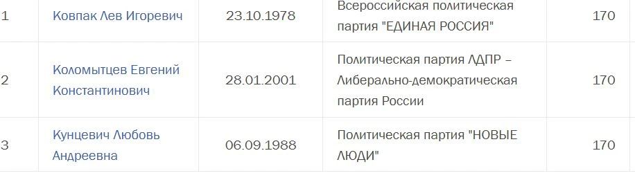 Кто в регионах УрФО уже подал документы в одномандатных округах? Смотрим на сайте ЦИК РФ. Свердловская область (округа 169-175) Кто в регионах УрФО уже подал документы в одномандатных округах? Смотрим на сайте ЦИК РФ. Свердловская область (округа 169-175)