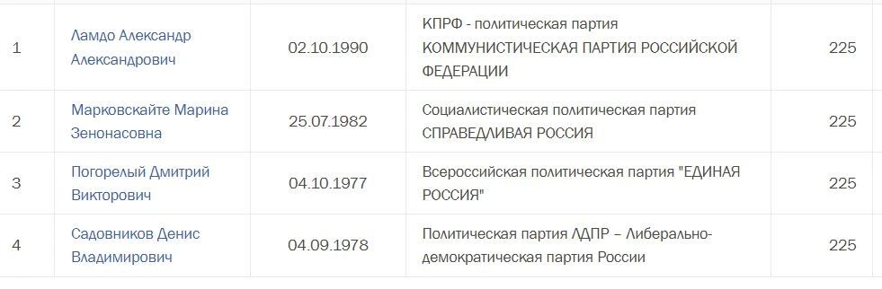 Кто в регионах УрФО уже подал документы в одномандатных округах? Смотрим на сайте ЦИК РФ. «Матрешка»: Тюменская область (округа183,184), ХМАО (округа 222, 223), ЯНАО (округа) 225 Кто в регионах УрФО уже подал документы в одномандатных округах? Смотрим на сайте ЦИК РФ. «Матрешка»: Тюменская область (округа183,184), ХМАО (округа 222, 223), ЯНАО (округа) 225