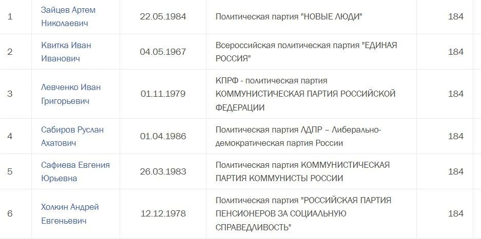 Кто в регионах УрФО уже подал документы в одномандатных округах? Смотрим на сайте ЦИК РФ. «Матрешка»: Тюменская область (округа183,184), ХМАО (округа 222, 223), ЯНАО (округа) 225 Кто в регионах УрФО уже подал документы в одномандатных округах? Смотрим на сайте ЦИК РФ. «Матрешка»: Тюменская область (округа183,184), ХМАО (округа 222, 223), ЯНАО (округа) 225