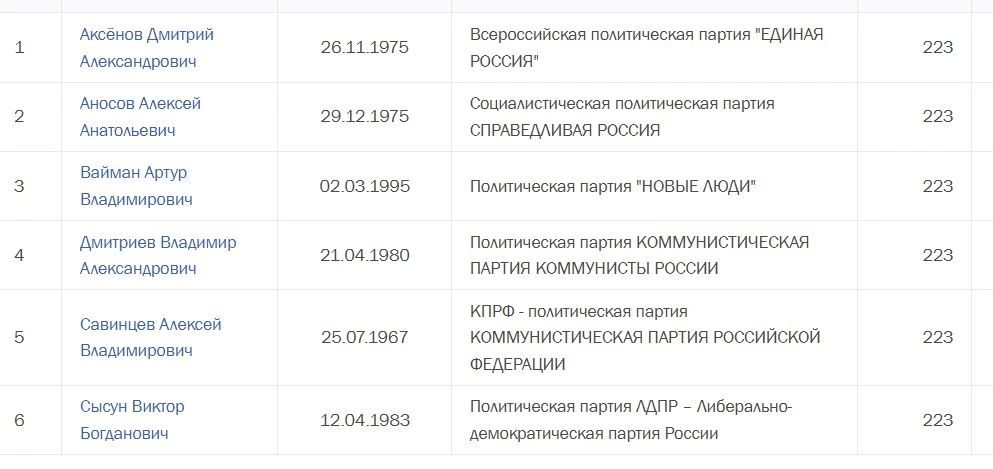 Кто в регионах УрФО уже подал документы в одномандатных округах? Смотрим на сайте ЦИК РФ. «Матрешка»: Тюменская область (округа183,184), ХМАО (округа 222, 223), ЯНАО (округа) 225 Кто в регионах УрФО уже подал документы в одномандатных округах? Смотрим на сайте ЦИК РФ. «Матрешка»: Тюменская область (округа183,184), ХМАО (округа 222, 223), ЯНАО (округа) 225