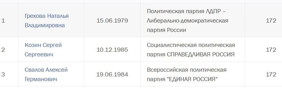Кто в регионах УрФО уже подал документы в одномандатных округах? Смотрим на сайте ЦИК РФ. Свердловская область (округа 169-175) Кто в регионах УрФО уже подал документы в одномандатных округах? Смотрим на сайте ЦИК РФ. Свердловская область (округа 169-175)