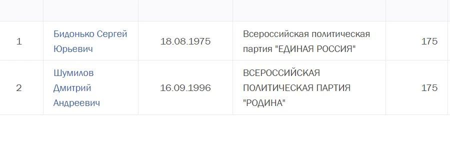 Кто в регионах УрФО уже подал документы в одномандатных округах? Смотрим на сайте ЦИК РФ. Свердловская область (округа 169-175) Кто в регионах УрФО уже подал документы в одномандатных округах? Смотрим на сайте ЦИК РФ. Свердловская область (округа 169-175)