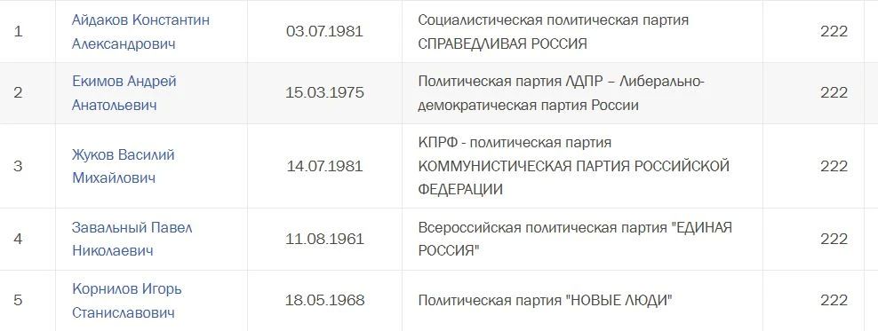 Кто в регионах УрФО уже подал документы в одномандатных округах? Смотрим на сайте ЦИК РФ. «Матрешка»: Тюменская область (округа183,184), ХМАО (округа 222, 223), ЯНАО (округа) 225 Кто в регионах УрФО уже подал документы в одномандатных округах? Смотрим на сайте ЦИК РФ. «Матрешка»: Тюменская область (округа183,184), ХМАО (округа 222, 223), ЯНАО (округа) 225