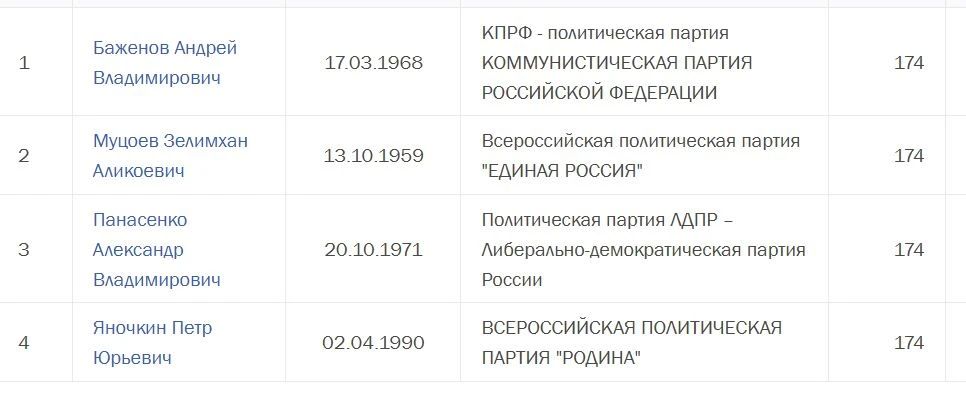 Кто в регионах УрФО уже подал документы в одномандатных округах? Смотрим на сайте ЦИК РФ. Свердловская область (округа 169-175) Кто в регионах УрФО уже подал документы в одномандатных округах? Смотрим на сайте ЦИК РФ. Свердловская область (округа 169-175)