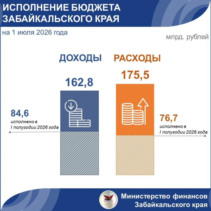 Итоги исполнения бюджета Забайкальского края за I полугодие 2026 года: сохранение социальной направленности