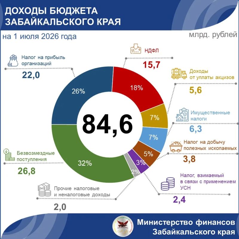 Итоги исполнения бюджета Забайкальского края за I полугодие 2026 года: сохранение социальной направленности Итоги исполнения бюджета Забайкальского края за I полугодие 2026 года: сохранение социальной направленности