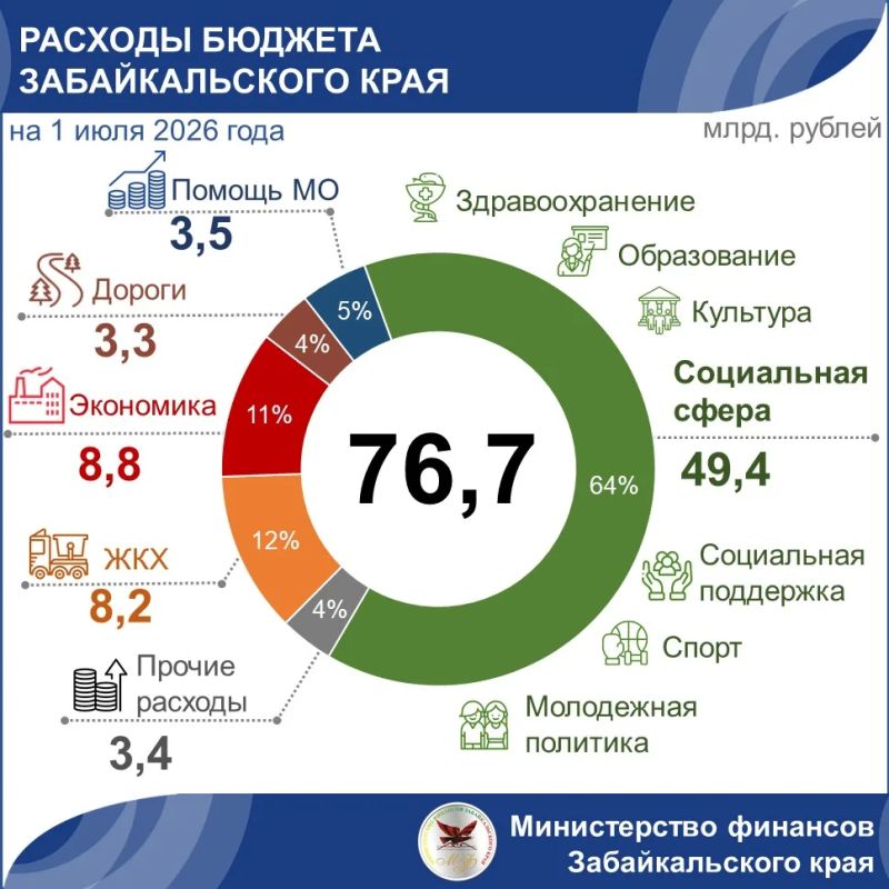 Итоги исполнения бюджета Забайкальского края за I полугодие 2026 года: сохранение социальной направленности Итоги исполнения бюджета Забайкальского края за I полугодие 2026 года: сохранение социальной направленности