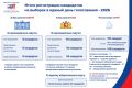 Итоги выдвижения и регистрации кандидатов на выборах-2026