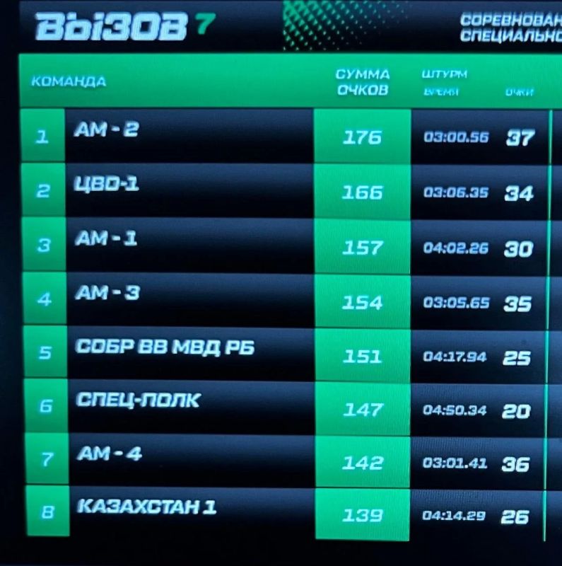 Итоги пятого дня международных соревнований спецназа «Вызов-7» в Екатеринбурге! Итоги пятого дня международных соревнований спецназа «Вызов-7» в Екатеринбурге!