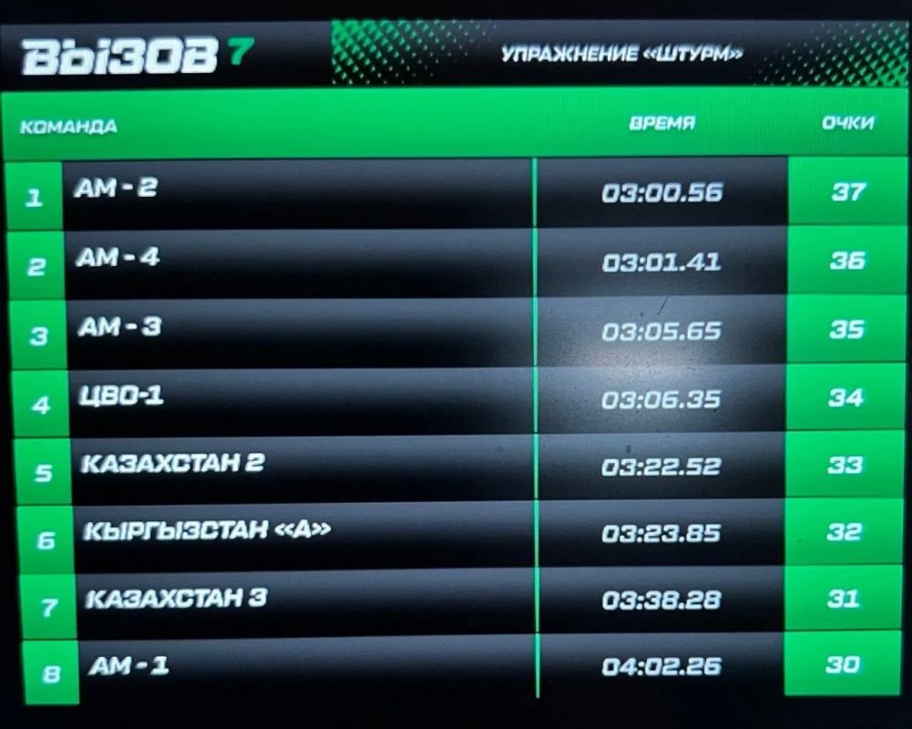 Итоги пятого дня международных соревнований спецназа «Вызов-7» в Екатеринбурге! Итоги пятого дня международных соревнований спецназа «Вызов-7» в Екатеринбурге!