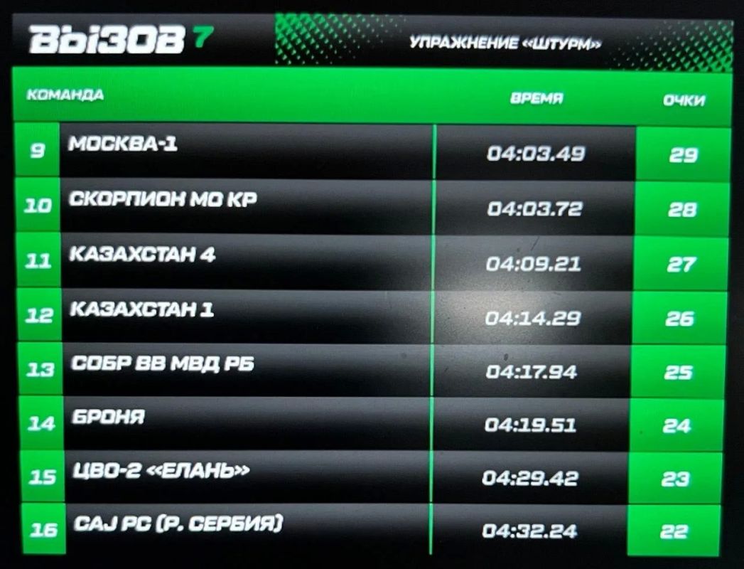 Итоги пятого дня международных соревнований спецназа «Вызов-7» в Екатеринбурге! Итоги пятого дня международных соревнований спецназа «Вызов-7» в Екатеринбурге!