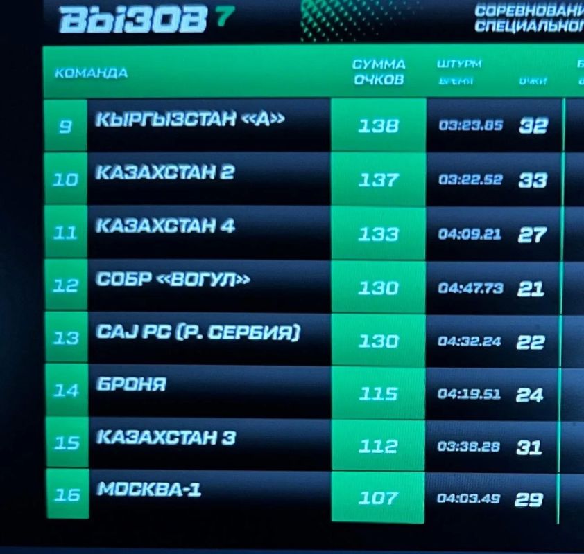 Итоги пятого дня международных соревнований спецназа «Вызов-7» в Екатеринбурге! Итоги пятого дня международных соревнований спецназа «Вызов-7» в Екатеринбурге!