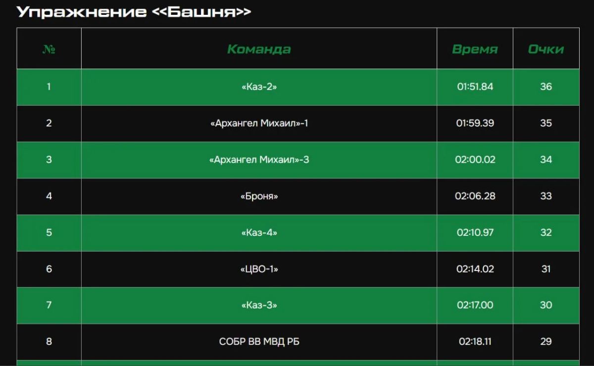 Шестой день международных соревнований спецназа «Вызов-7» завершился в Екатеринбурге Шестой день международных соревнований спецназа «Вызов-7» завершился в Екатеринбурге