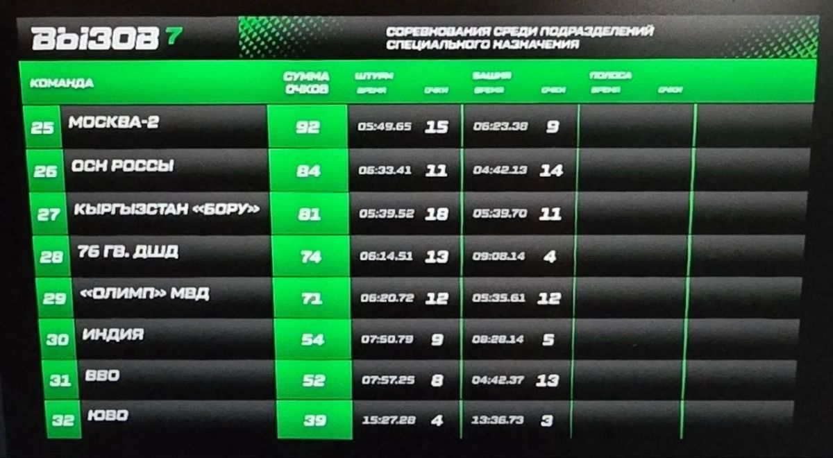 Шестой день международных соревнований спецназа «Вызов-7» завершился в Екатеринбурге Шестой день международных соревнований спецназа «Вызов-7» завершился в Екатеринбурге