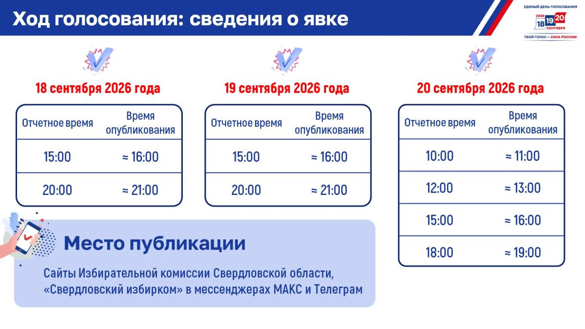 Информируем о времени опубликования данных о явке избирателей на выборах депутатов Государственной Думы по федеральному избирательному округу