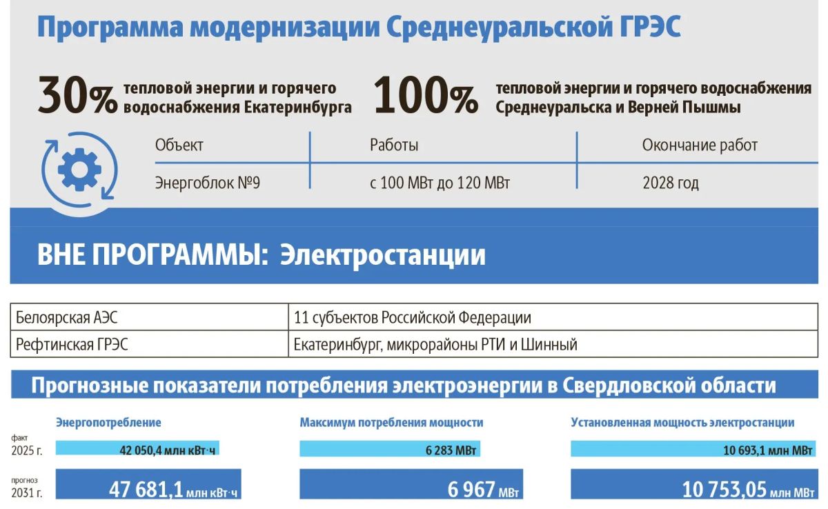 Энергосистема Свердловской области мощно включилась в очередную пятилетку развития Энергосистема Свердловской области мощно включилась в очередную пятилетку развития